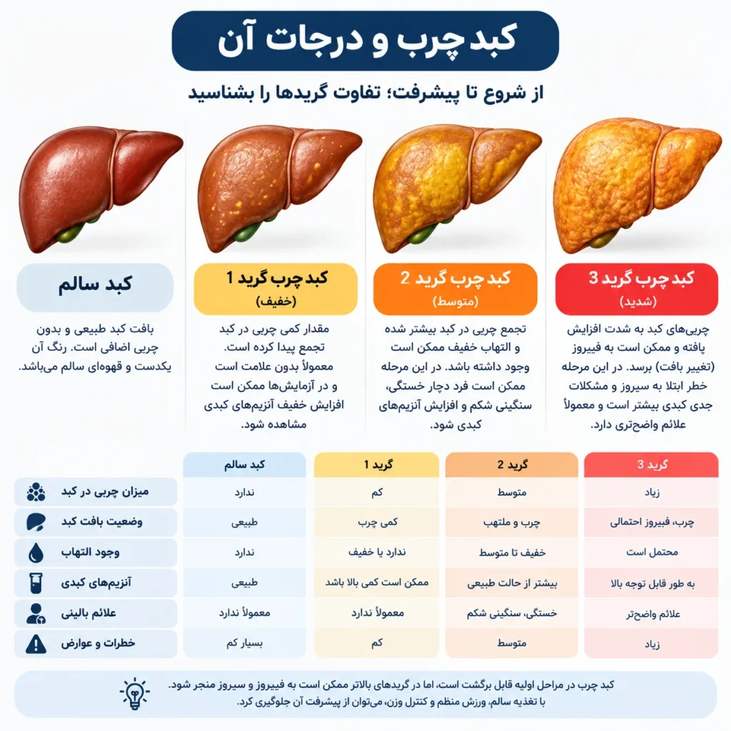 بیماری کبد چرب